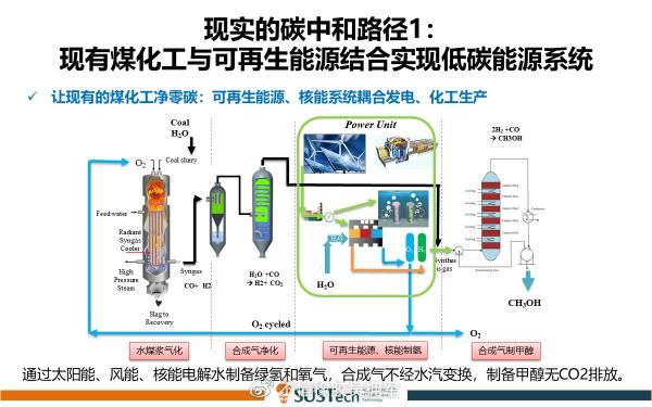 现有煤化工与可再生能源结合实现低碳能源系统