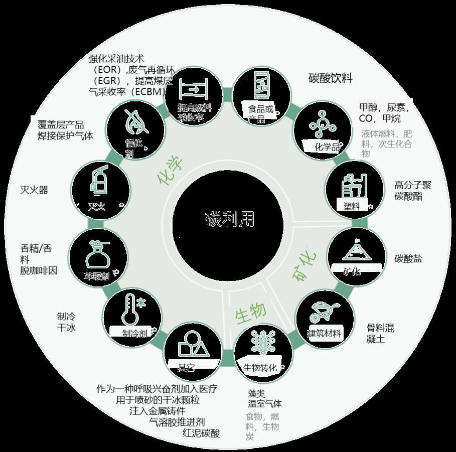 碳利用轮盘