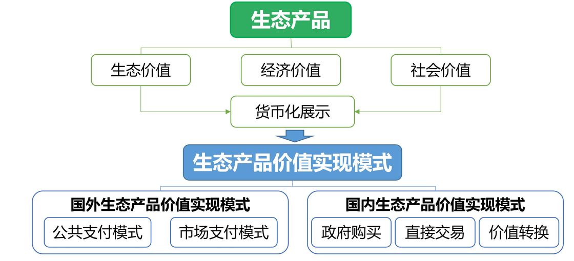 生态产品价值实现模式原图