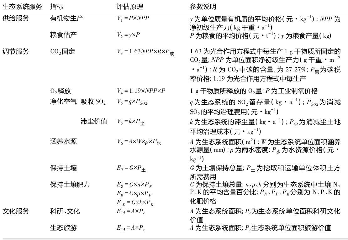 生态系统服务价值评估指标体系原表