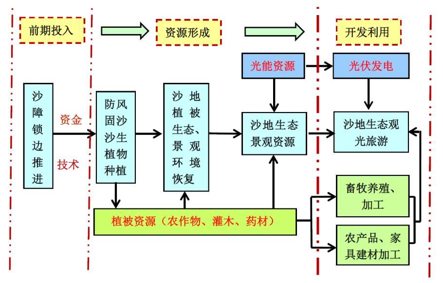 产业渗透参与模式流程图