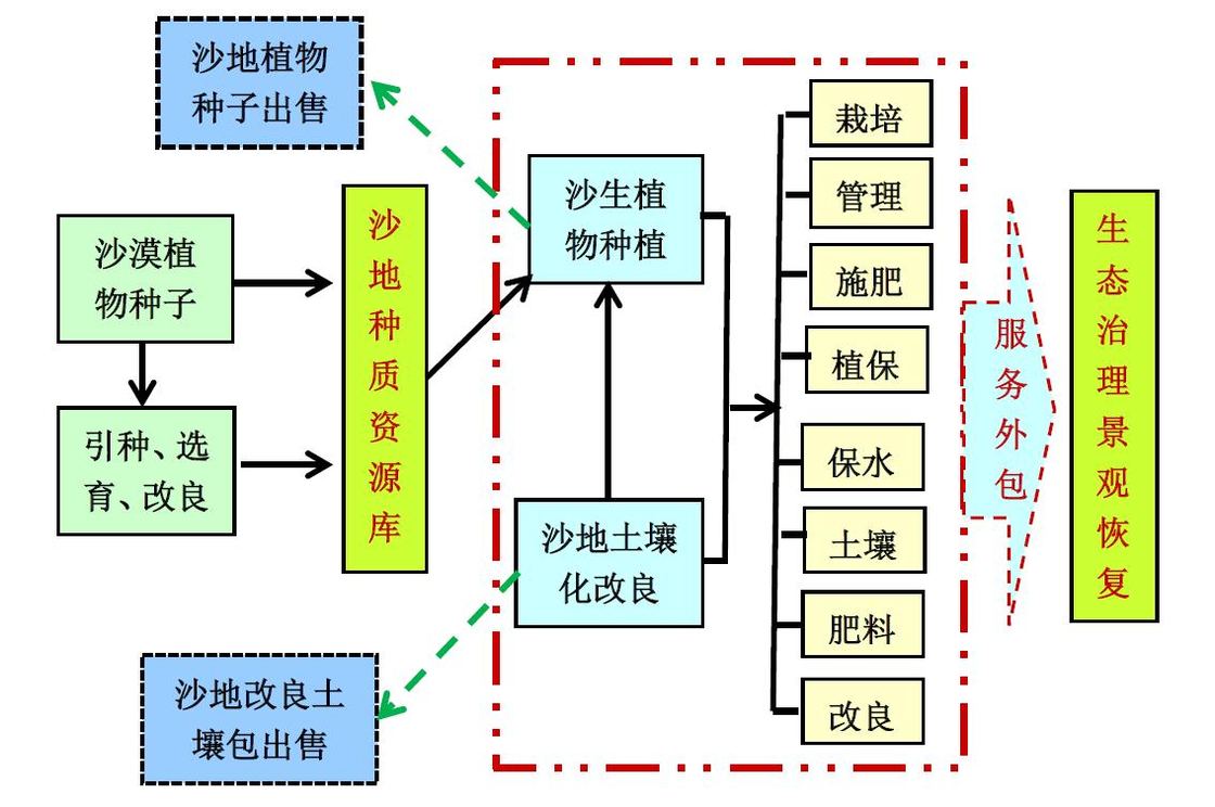 全程服务托管模式流程图