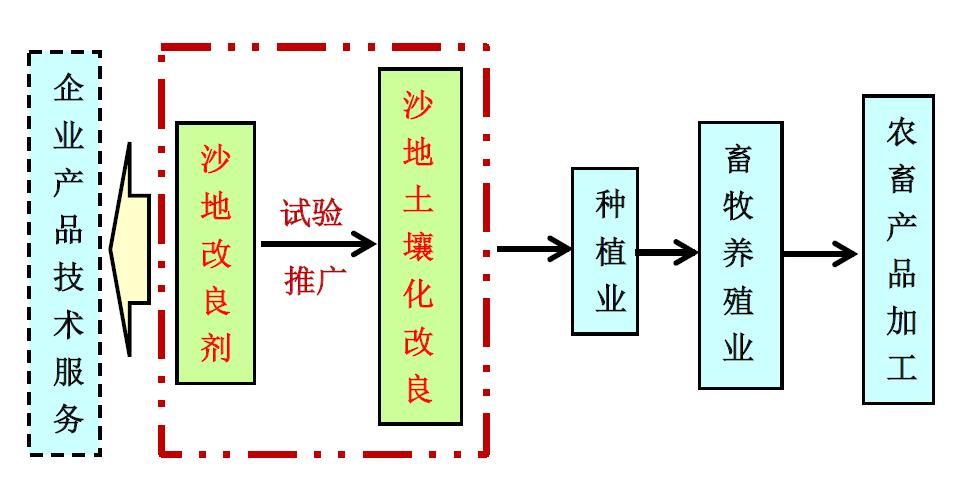 专项承包转让模式流程图