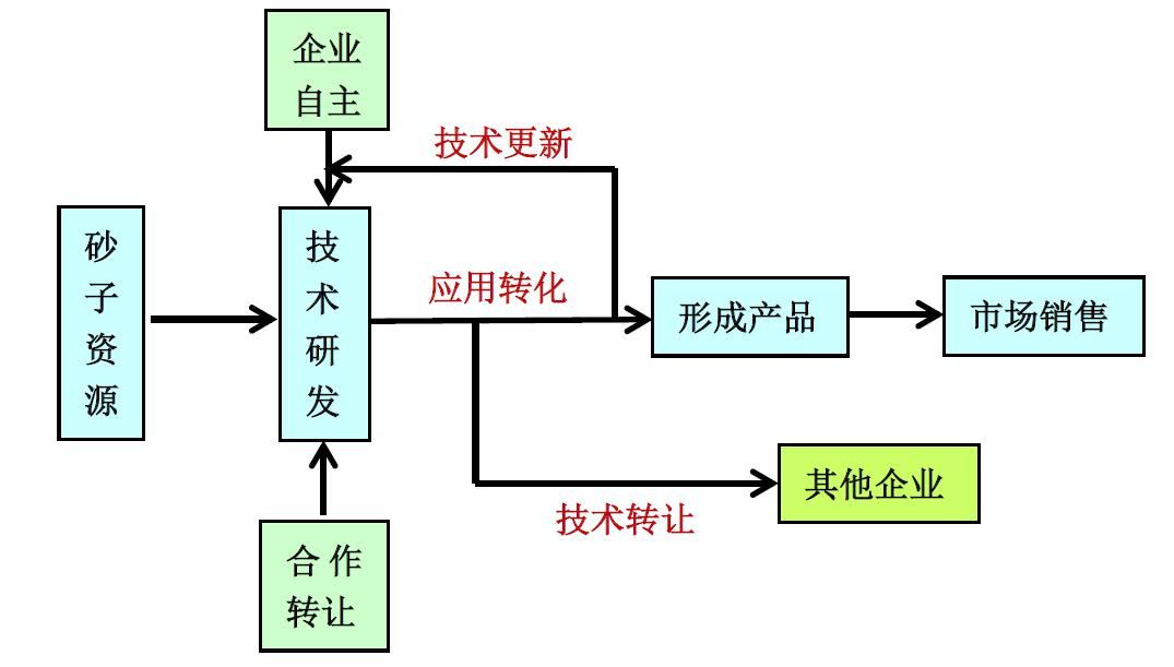 自主研发转化模式流程图