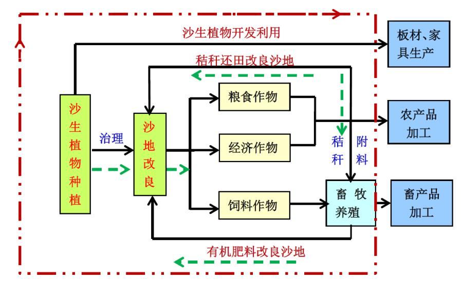 综合治理利用模式流程图