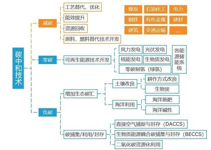 碳减排碳增汇技术汇总（原图一）