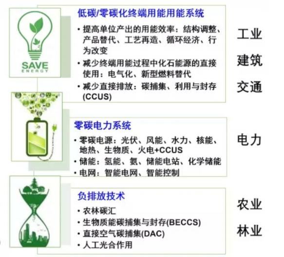 碳减排碳增汇技术汇总（原图二）