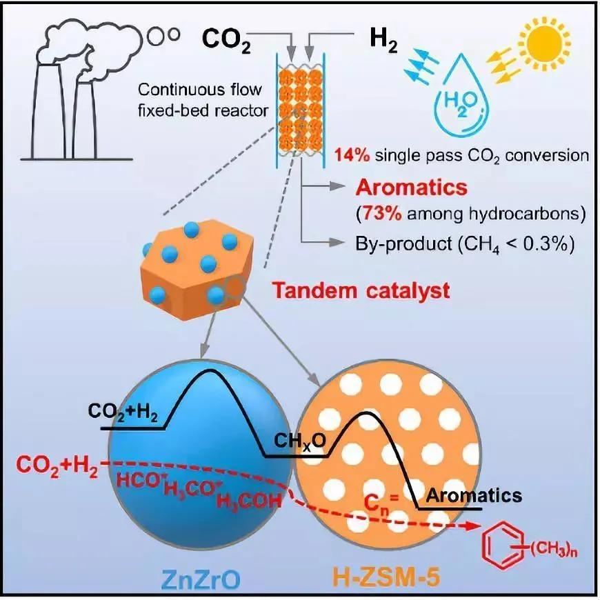 CO₂和H₂催化转化为甲醇合成淀粉